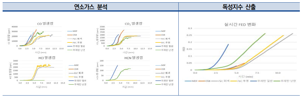 마감재 별 연소가스 정량/정성분석