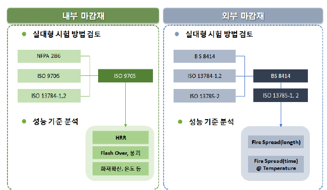 내외부 마감재료의 실대형 시험 방법 분석