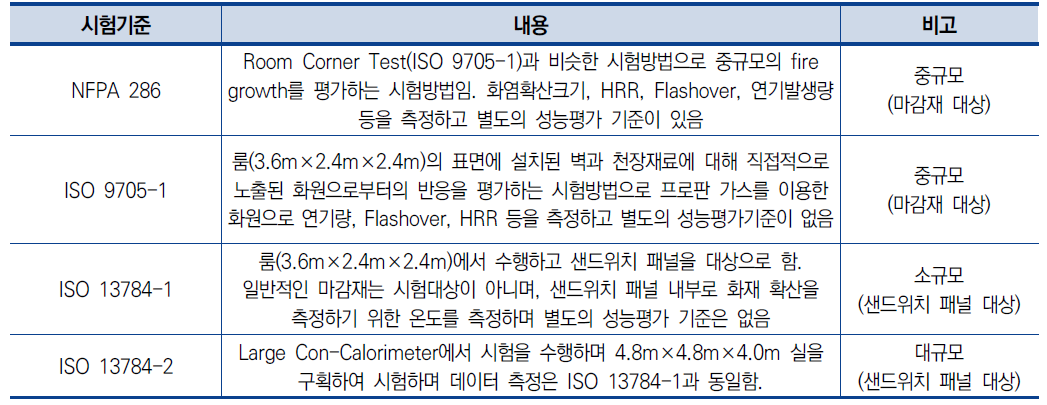 실대형 내부 마감재료 관련 시험 규격 분석