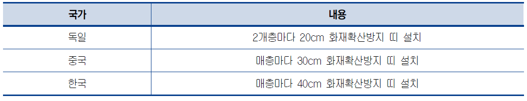 국가별 화재확산방지구조 기준