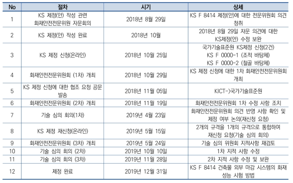 KS F 8414 표준 채택 절차