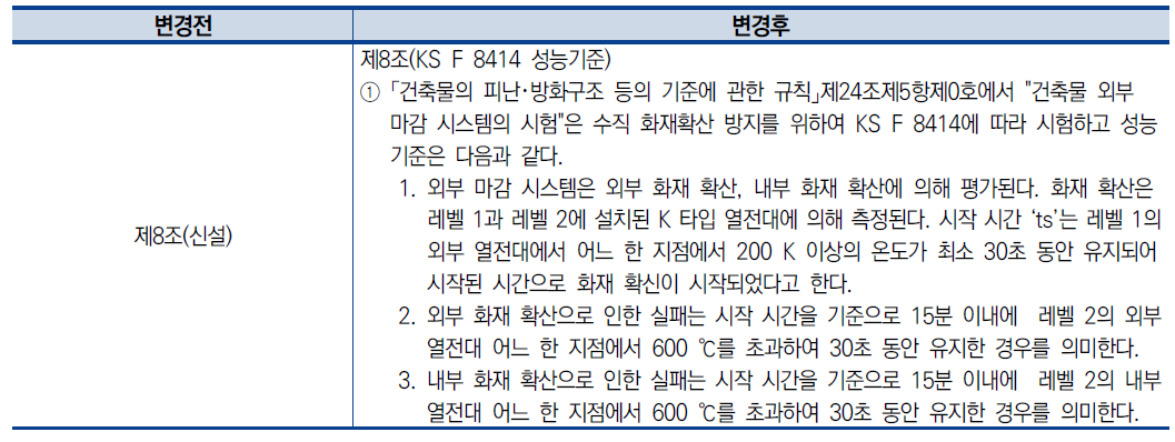 KS F 8414 시험 방법에 따른 평가기준