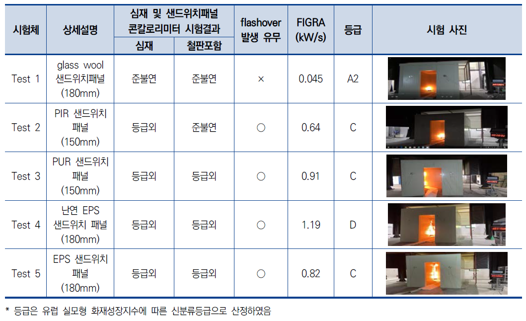 KS F ISO 13784-1 시험 결과