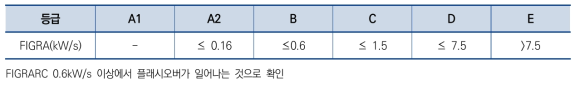 유럽 실모형 화재성장지수(FIGRA_RC)에 의한 신분류등급