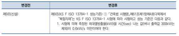 KS F ISO 13784-1 시험 방법에 따른 평가기준