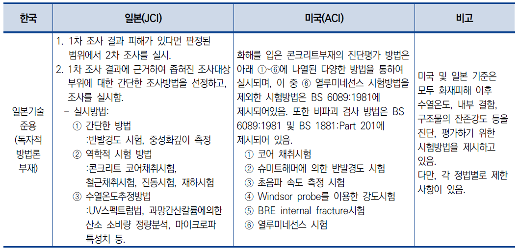 국내ž외 화재피해 건축물의 진단·평가 관련기술 현황