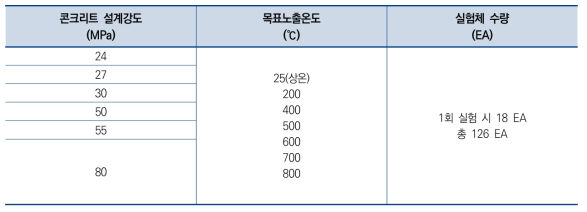 콘크리트 재료가열 실험개요