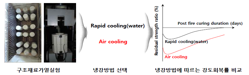 냉각방법에 따른 강도회복률