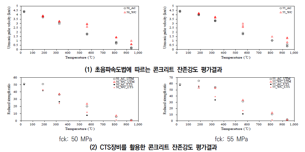 콘크리트 재료가열 실험결과