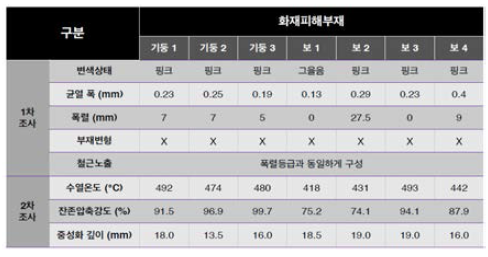 현장조사결과