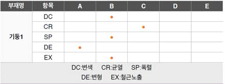 항목별 평가치