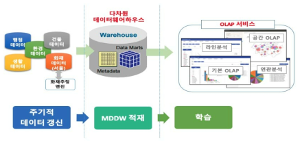 화재피해건축물 진단 및 개선을 위한 OLAP 엔진