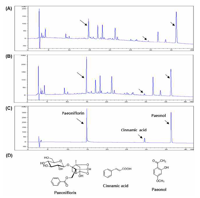 HPLC chromatograms of CMO1 (A, 2016 data; B, 2020 data) and three standards mixture (C). Chemical structures of three compounds (D)
