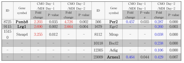 A list of up- or down-regulated genes at day 1 and 2