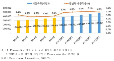 세계 화장품 시장규모 및 성장률