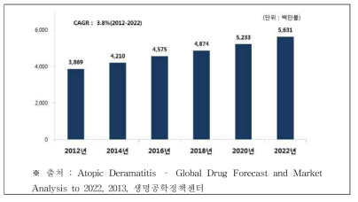 아토피 피부염 관련 국외 시장 현황 및 전망