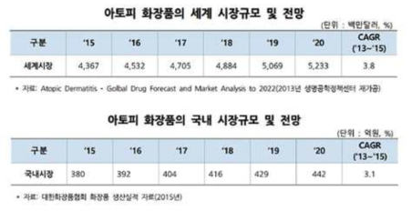 아토피 화장품의 국내외 시장규모 및 전망