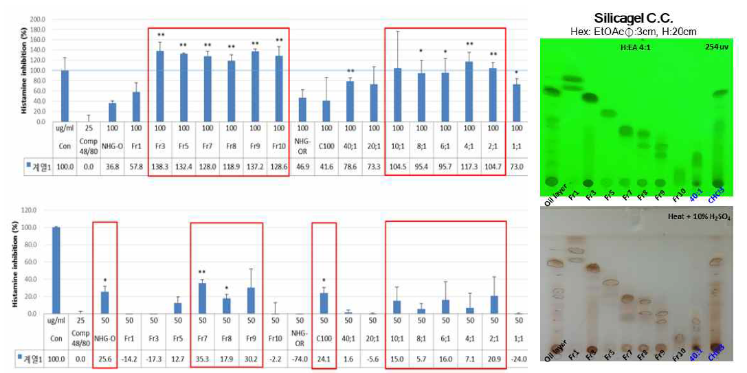 Activity-guided fractionation 통한 유효성분 추적