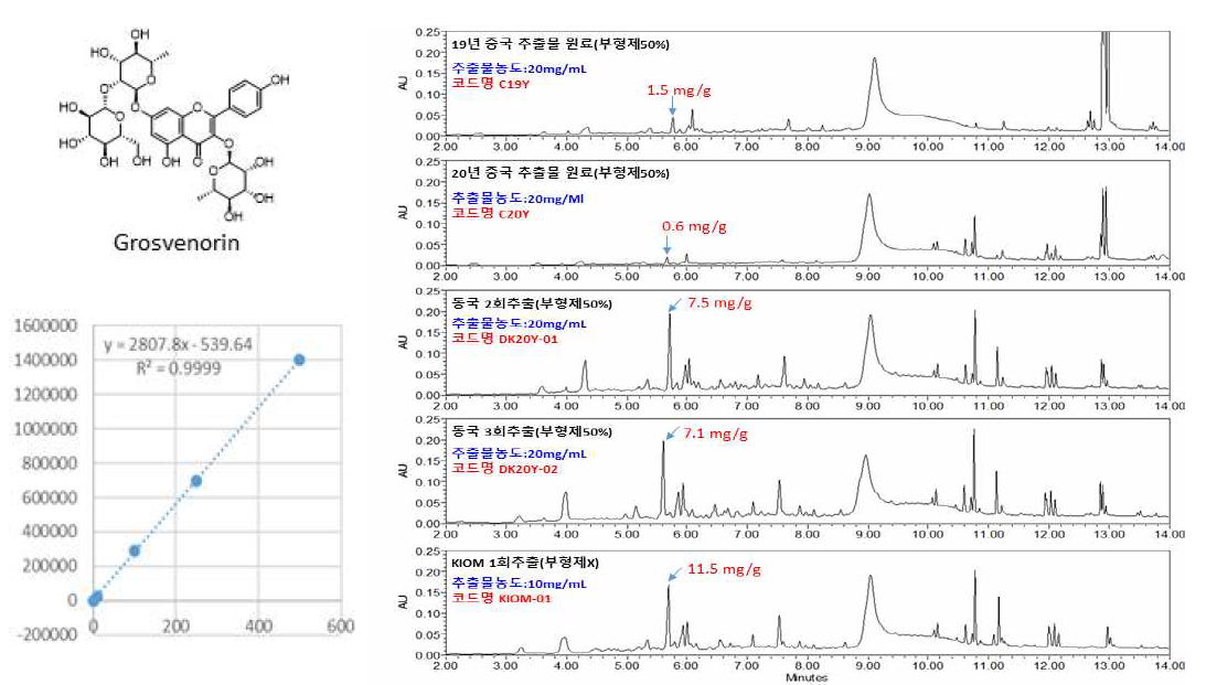 도출된 지표성분 및 개발된 분석법을 이용한 원료 및 시제품의 QC