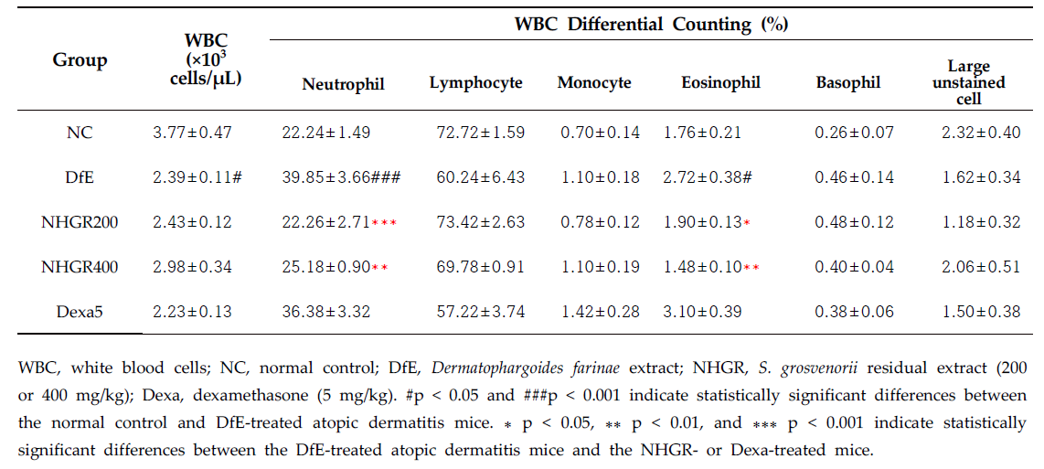 Hematological parameters