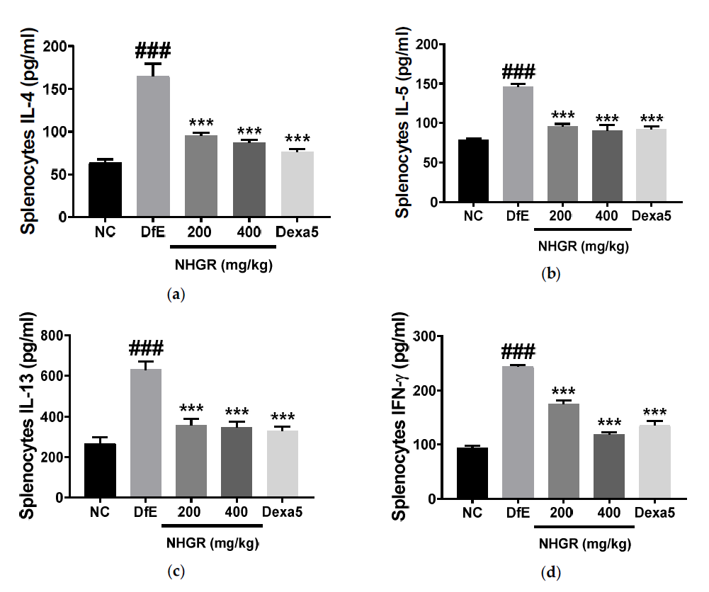 The effects of Siraitia grosvenorii residual extract (NHGR) on the production of Th2 and Th1 cytokines (IFN-γ) by cultured splenocytes in NC/Nga mice. The levels of (A) IL-4, (B) IL-5, (C) IL-13, and (D) IFN-γ in the cell culture supernatant were measured by ELISA. Splenocytes were cultured for 48 h at a concentration of 1 × 105 cells/well by using anti-CD3 antibody–coated 96-well plates. The non-coated cells represent the negative control. Values are expressed as the means ± SEM (n = 7). Values are expressed as means ± SEM (n=7). ### p < 0.001 compared with NC; ***p < 0.001 compared with DfE, as determined by ANOVA followed by multiple comparison tests