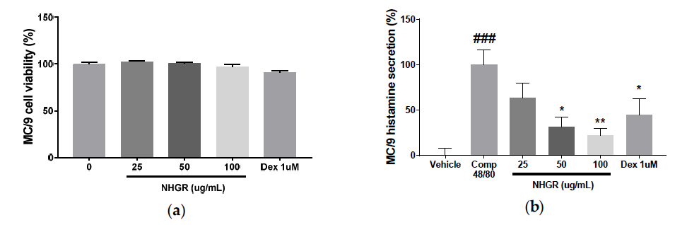 Effect of Siraitia grosvenorii residual extract (NHGR) on histamine release from MC/9 mast cells. (A) Cell viability and (B) histamine secretion. MC/9 cells (2×105 cells/mL) were pretreated with NHGR (25–100 μg/mL) at 37°C for 30 min before adding compound 48/80 (25 μg/mL). Results are expressed as means ± SEM (n=3). ###p < 0.001 versus vehicle; *p < 0.05 and **p < 0.01 versus compound 48/80-treated Control