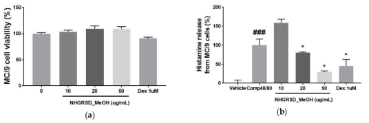 Effect of NHGRSD_MeOH on histamine release from MC/9 mast cells