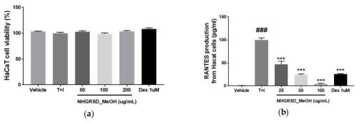 Effect of NHGRSD_MeOH on protein expression of RANTES from TNF-α/IFN-γ-induced HaCaT cells
