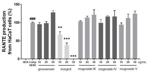 Effect of NHGRSD_MeOH on protein expression of RANTES from TNF-α/IFN-γ-induced HaCaT cells