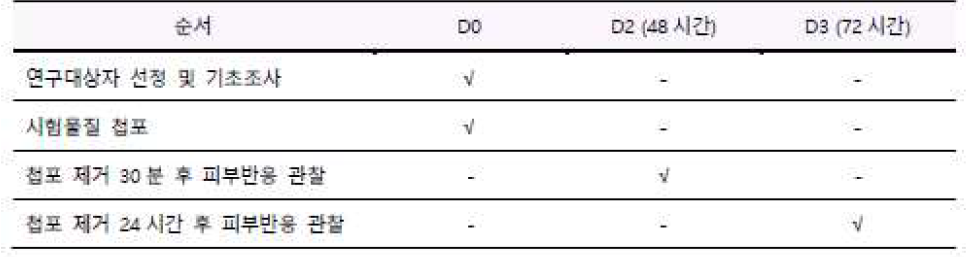 평가 절차