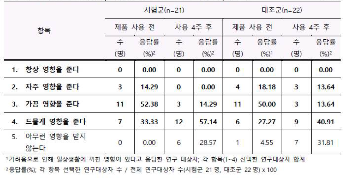 가려움 증세가 일상생활(학업, 일 등)에 끼친 영향에 대한 설문평가 결과 (n=43)