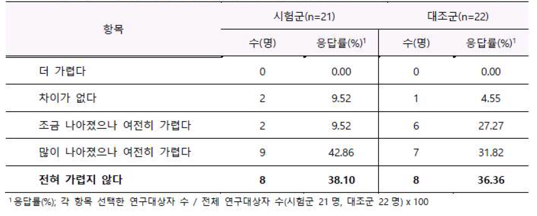 제품 사용 4주 후 가려움 증상 개선 정도에 대한 설문평가 결과 (n=43)