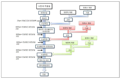 리포좀 공정도