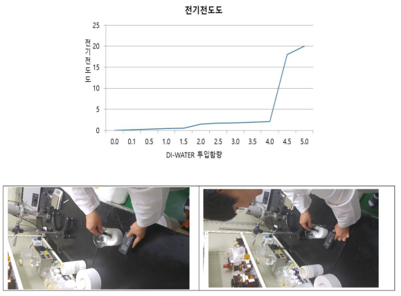 나한과 추출물의 PIT 베이스 실험(전기전도도)