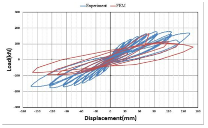 Comparative graph presenting the load-displacement relation obtained from experimental work and FEM analysis