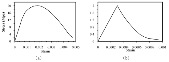 Nonlinear properties of concrete; (a) compressice, (b) tensile