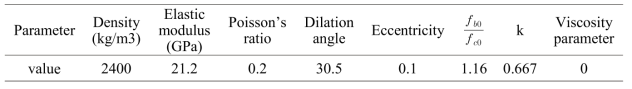 Concrete characteristics and damage plasticity model