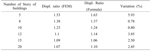 Comparison between the displacement ratios obtained from FEM and suggested formula