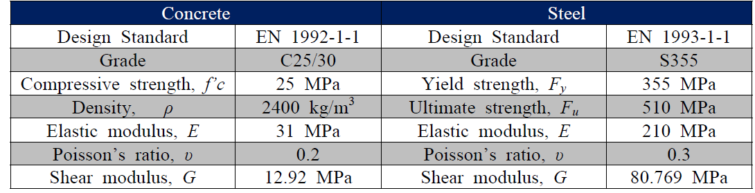 Material Properties