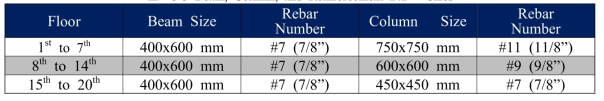 Beam, Column, and Reinforcement Bar Sizes