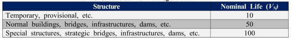 Classification for Building’s Nominal Life