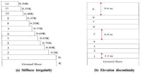 Illustration of two cases of irregularity in elevation considered in this study