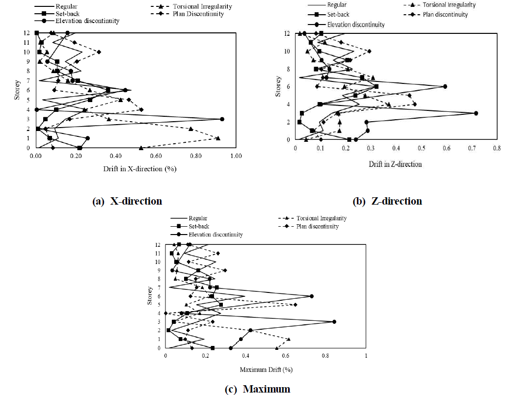 Variation of storey drift in X-and Y-directions as well as the maximum drift with respect to building height