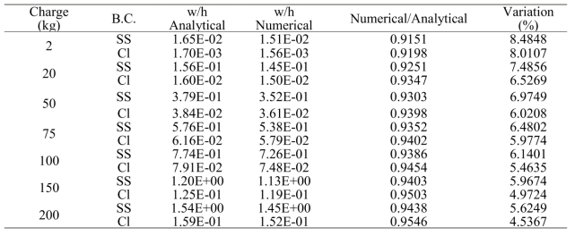 Deflections of the plate with a 50 mm thickness considering two B.Cs.; SS and Cl (AR=2)