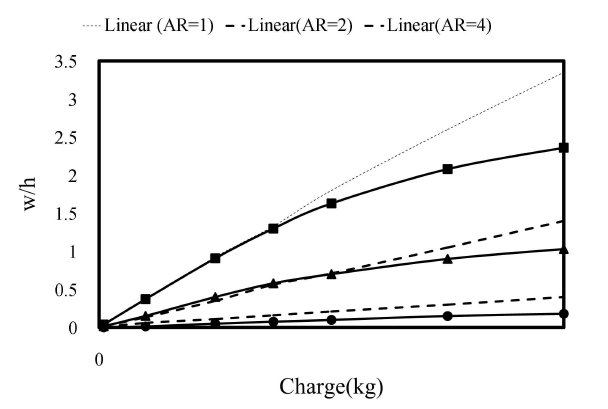Variation of plate displacement concerning the variation of charge weight in terms of aspect ratio (h=50mm)