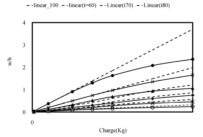 Variation of plate displacement concerning the variation of charge weight in terms of plate thickness (AR=1)