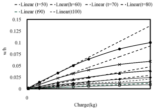 Variation of plate displacement concerning the variation of charge weight in terms of plate thickness (AR=4)