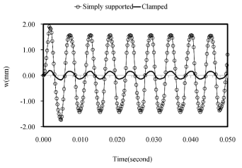 Comparative time-history of the plate of 15 mm thickness subject to 200 g charge with simply supported and clamped boundary conditions