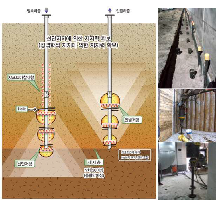 헬리컬 파일의 하중저항 메커니즘 및 협소공간 시공사례