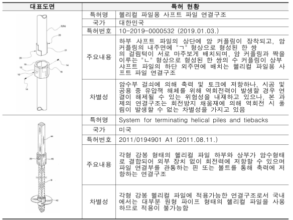 헬리컬 파일 연결부 관련 대표 특허